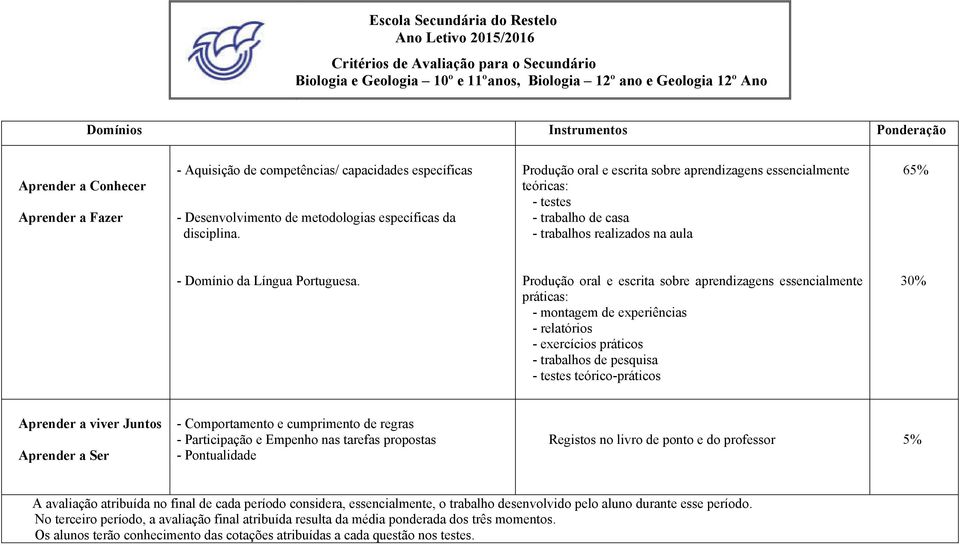Produção oral e escrita sobre aprendizagens essencialmente teóricas: - testes - trabalho de casa - trabalhos realizados na aula 65% - Domínio da Língua Portuguesa.