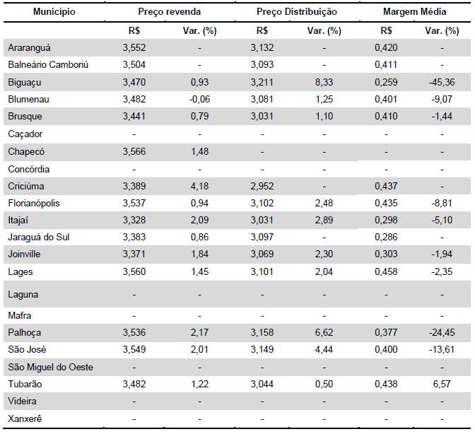 Na Tabela 2, apresentam-se o preço e a diferença média entre os preços de revenda e de distribuição entre os postos de gasolina dos municípios catarinenses pesquisados pela ANP.