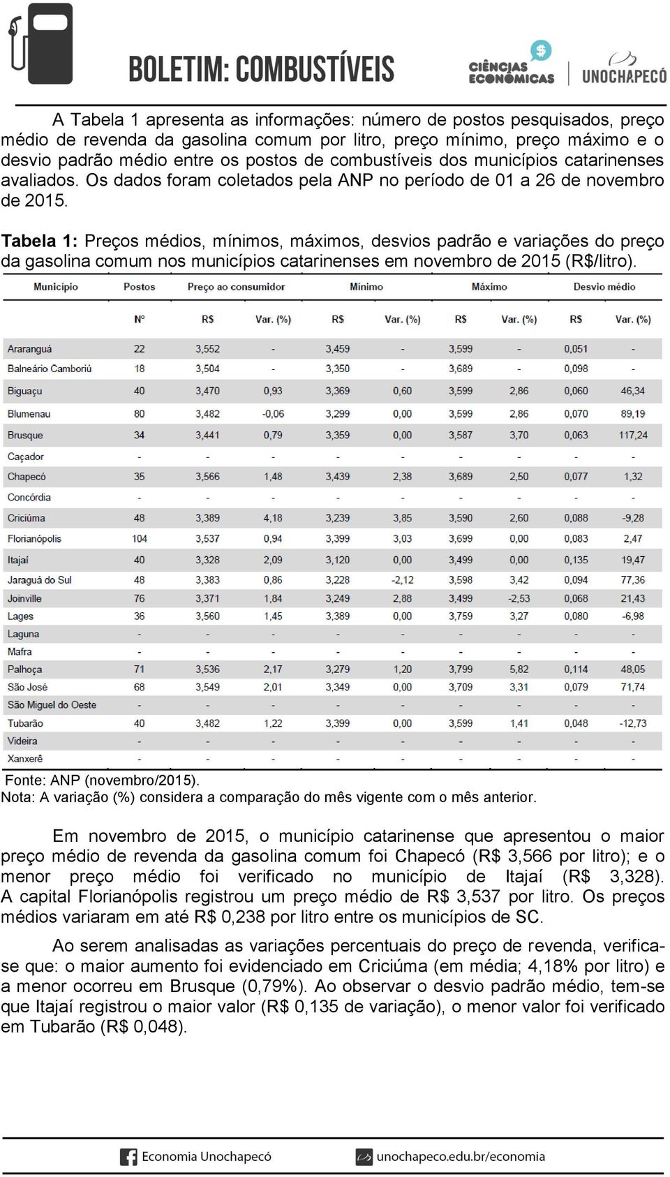 Tabela 1: Preços médios, mínimos, máximos, desvios padrão e variações do preço da gasolina comum nos municípios catarinenses em novembro de 2015 (R$/litro). Fonte: ANP (novembro/2015).
