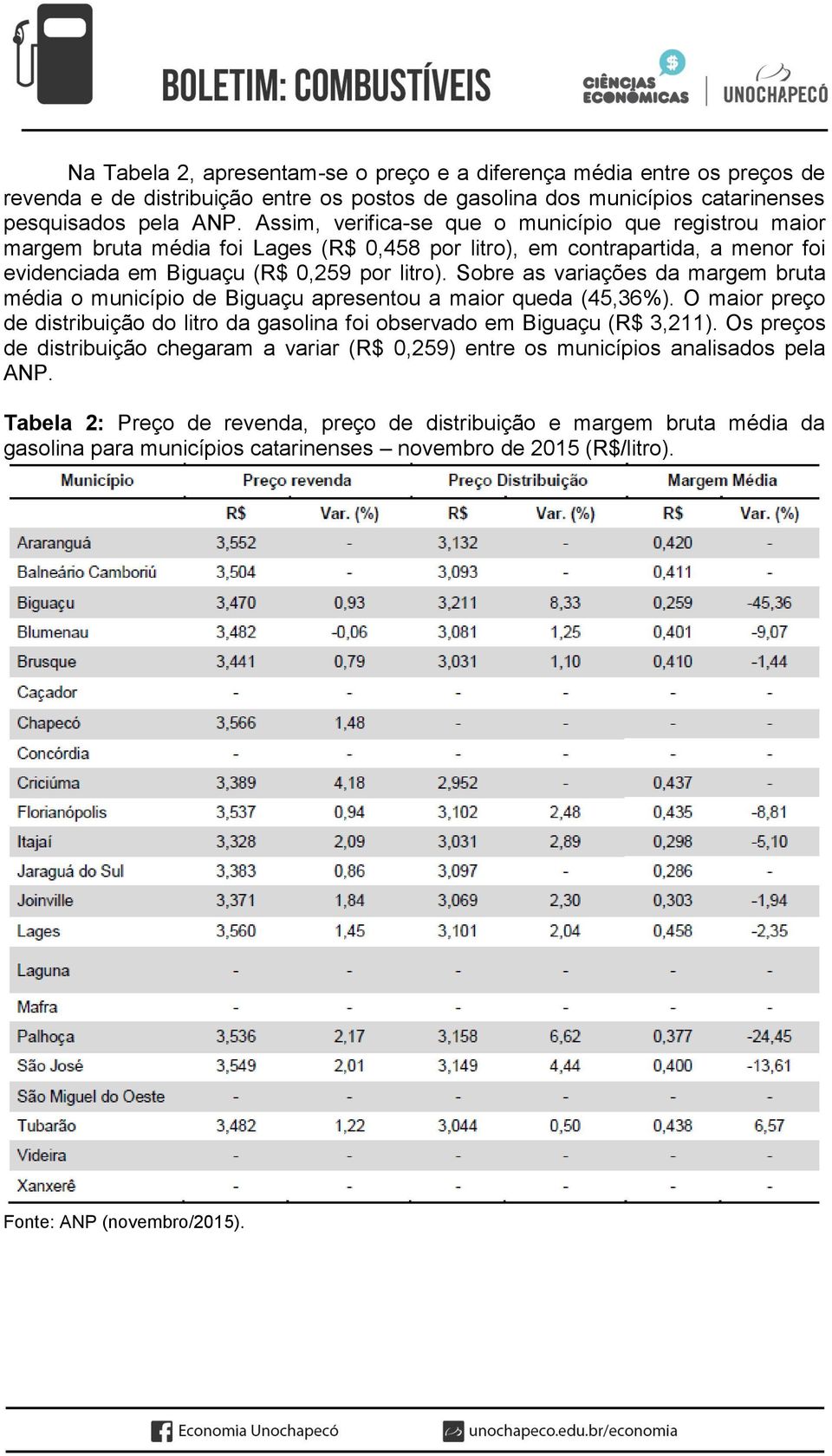 Sobre as variações da margem bruta média o município de Biguaçu apresentou a maior queda (45,36%). O maior preço de distribuição do litro da gasolina foi observado em Biguaçu (R$ 3,211).