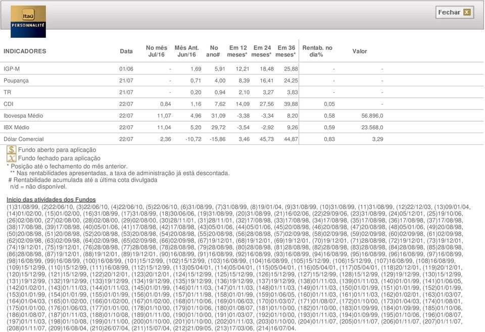 Médio 11,07 4,96 31,09-3,38-3,34 8,20 0,58 56.896,0 IBX Médio 11,04 5,20 29,72-3,54-2,92 9,26 0,59 23.