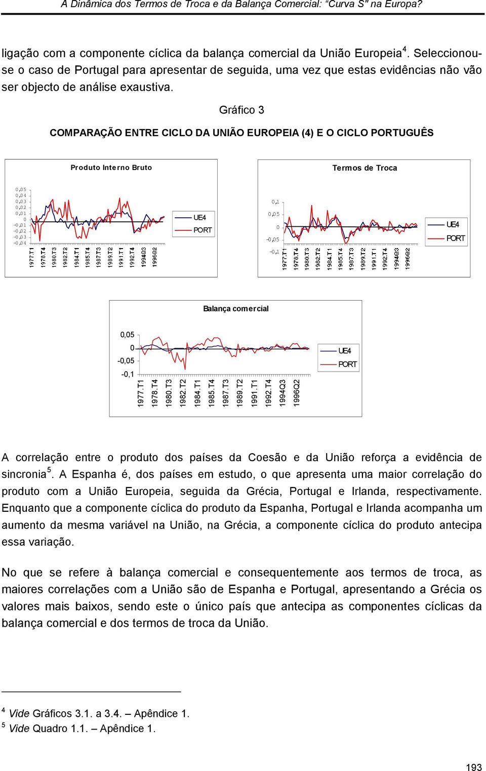 Gráfco 3 COMPARAÇÃO ENTRE CICLO DA UNIÃO EUROPEIA (4) E O CICLO PORTUGUÊS Produo Inerno Bruo Termos de Troca,5,4,3,2, -, -,2 -,3 -,4 UE4 PORT,,5 -,5 UE4 PORT -, Balança comercal,5 -,5 -, UE4 PORT 977.