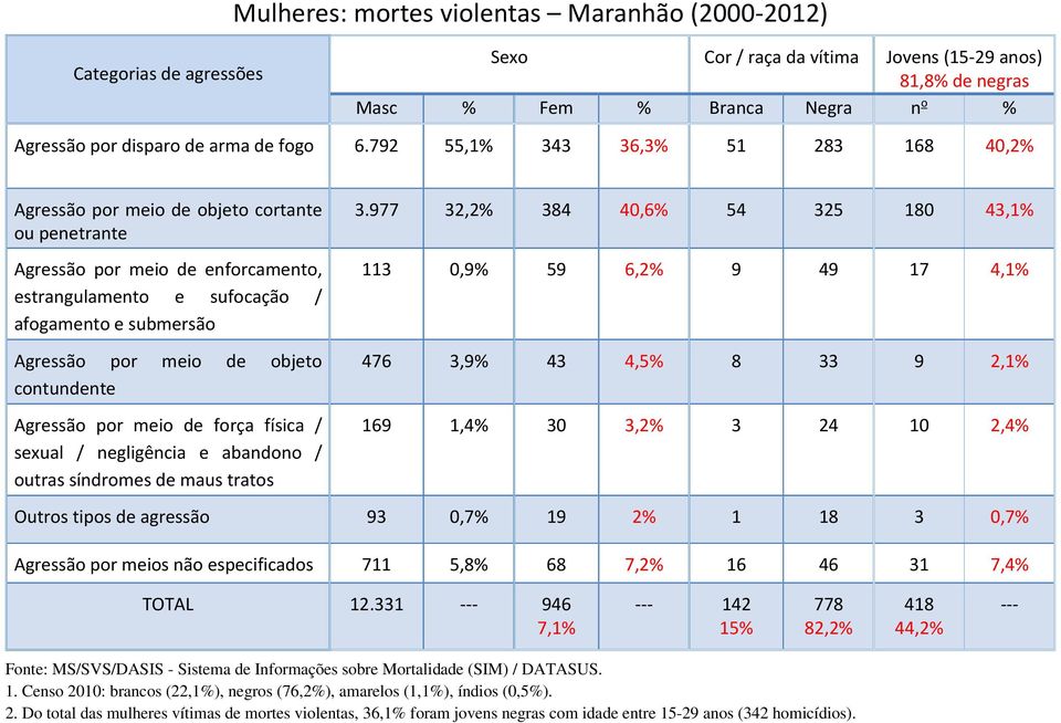 objeto contundente Agressão por meio de força física / sexual / negligência e abandono / outras síndromes de maus tratos 3.