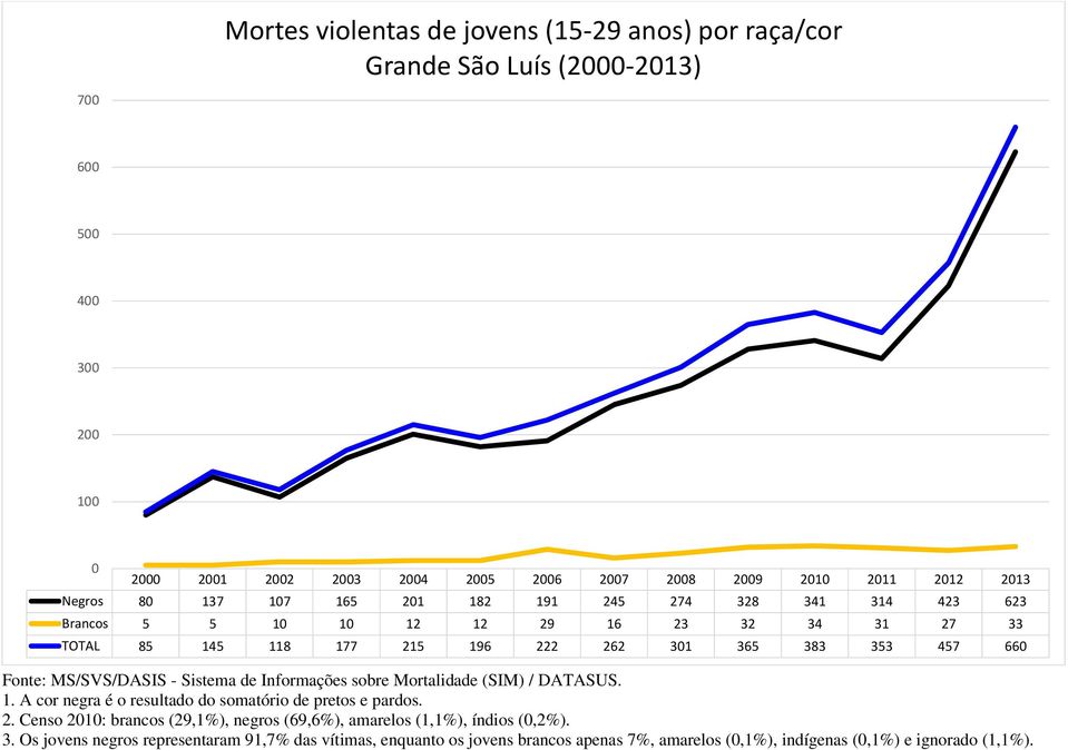 Sistema de Informações sobre Mortalidade (SIM) / DATASUS. 1. A cor negra é o resultado do somatório de pretos e pardos. 2.