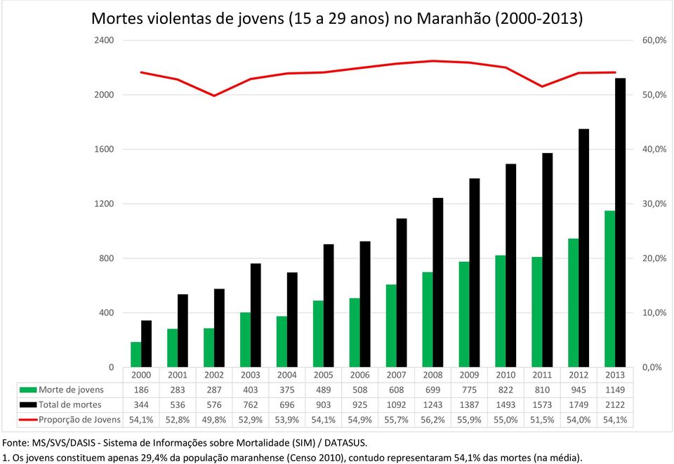 Proporção de Jovens 54,1% 52,8% 49,8% 52,9% 53,9% 54,1% 54,9% 55,7% 56,2% 55,9% 55,% 51,5% 54,% 54,1%,% Fonte: MS/SVS/DASIS - Sistema de Informações