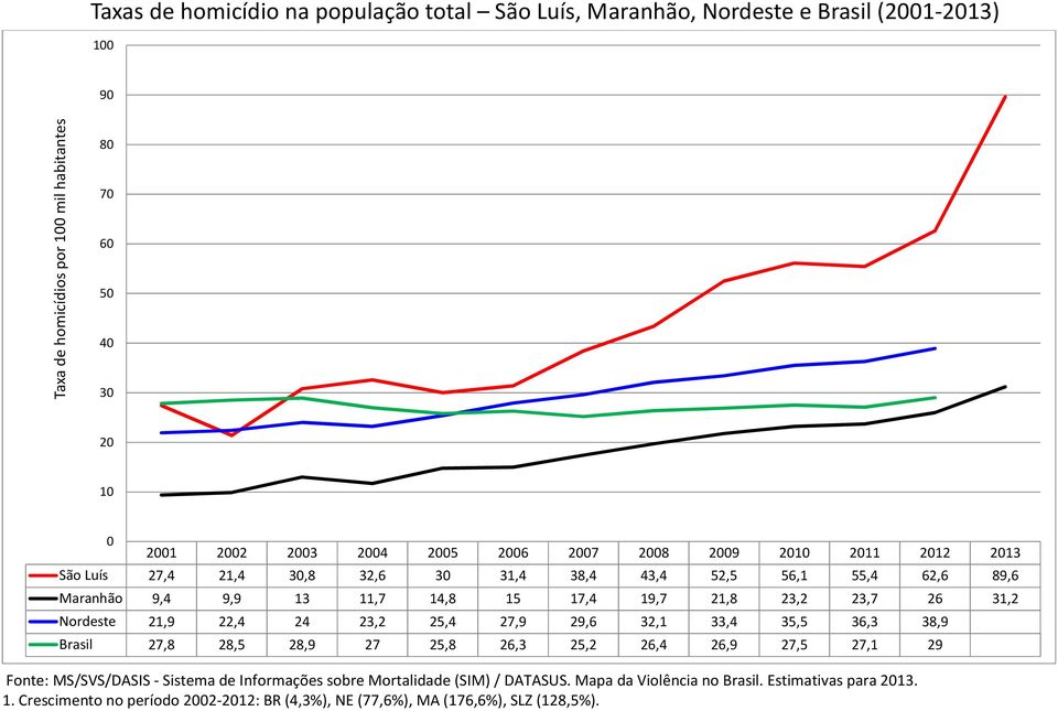 21,9 22,4 24 23,2 25,4 27,9 29,6 32,1 33,4 35,5 36,3 38,9 Brasil 27,8 28,5 28,9 27 25,8 26,3 25,2 26,4 26,9 27,5 27,1 29 Fonte: MS/SVS/DASIS - Sistema de Informações