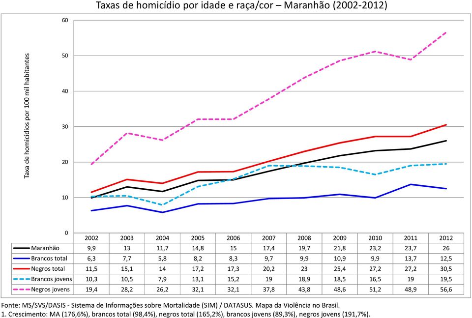 1,5 7,9 13,1 15,2 19 18,9 18,5 16,5 19 19,5 Negros jovens 19,4 28,2 26,2 32,1 32,1 37,8 43,8 48,6 51,2 48,9 56,6 Fonte: MS/SVS/DASIS - Sistema de Informações sobre