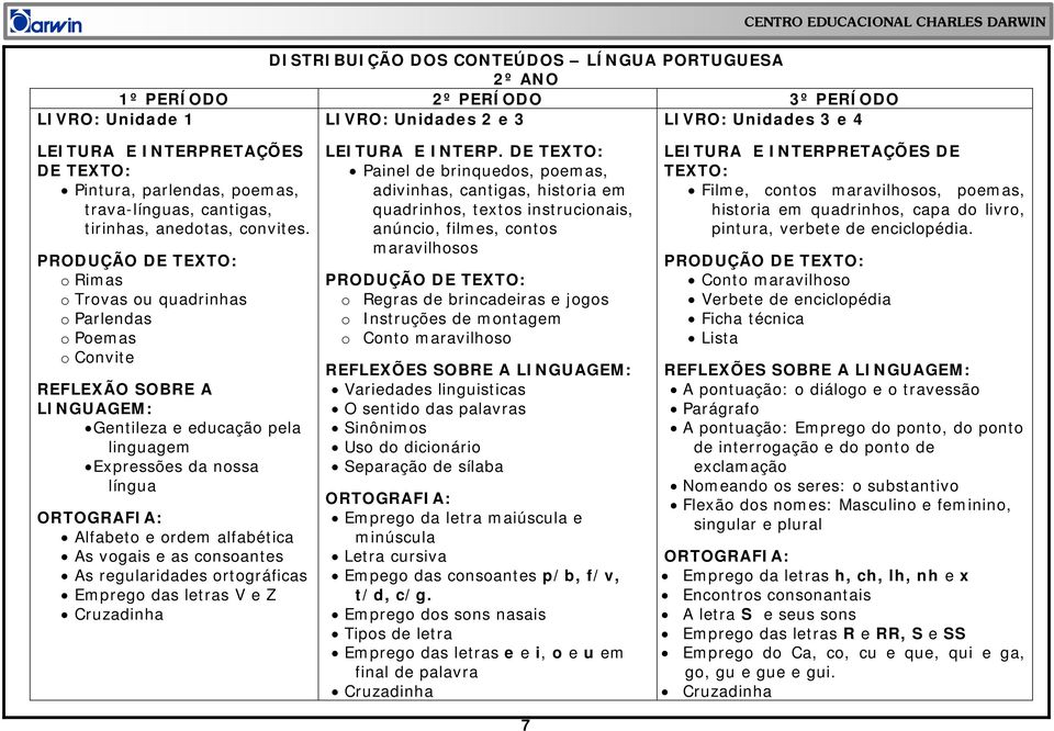 PRODUÇÃO DE TEXTO: o Rimas o Trovas ou quadrinhas o Parlendas o Poemas o Convite REFLEXÃO SOBRE A LINGUAGEM: Gentileza e educação pela linguagem Expressões da nossa língua ORTOGRAFIA: Alfabeto e