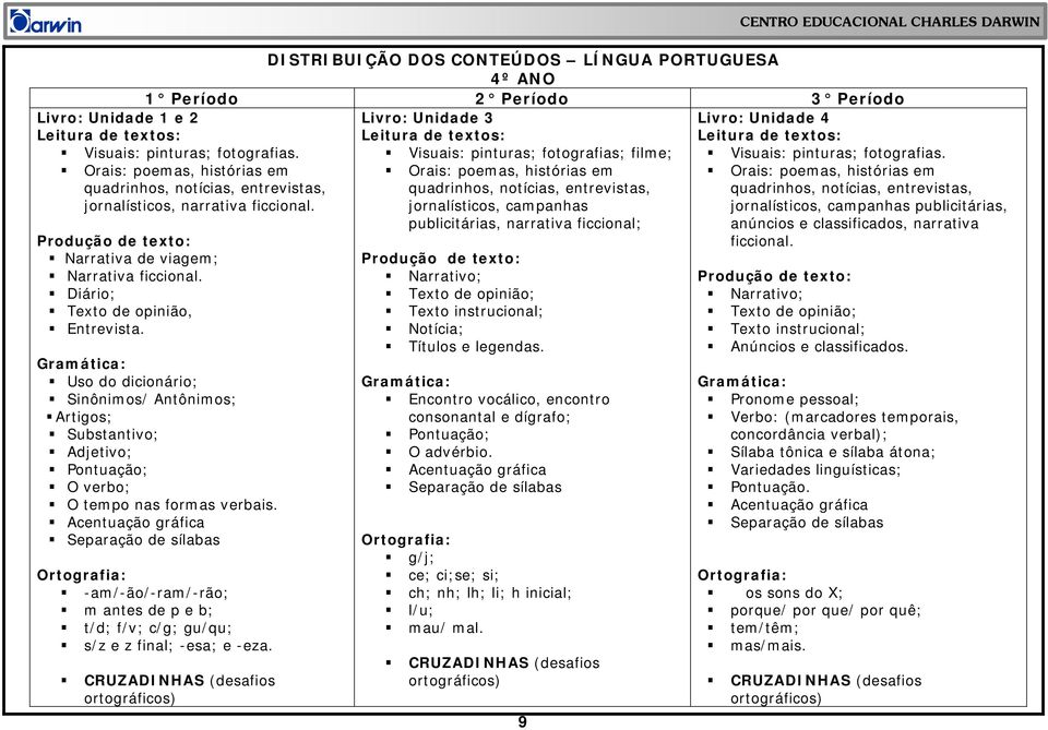 : Uso do dicionário; Sinônimos/ Antônimos; Artigos; Substantivo; Adjetivo; Pontuação; O verbo; O tempo nas formas verbais.