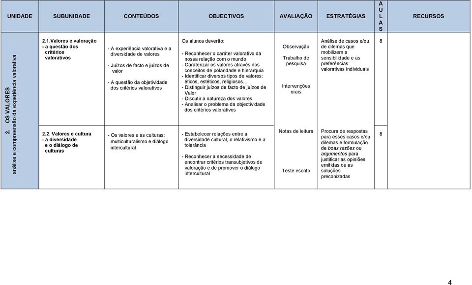 Reconhecer o caráter valorativo da nossa relação com o mundo - Caraterizar os valores através dos conceitos de polaridade e hierarquia - Identificar diversos tipos de valores: éticos, estéticos,