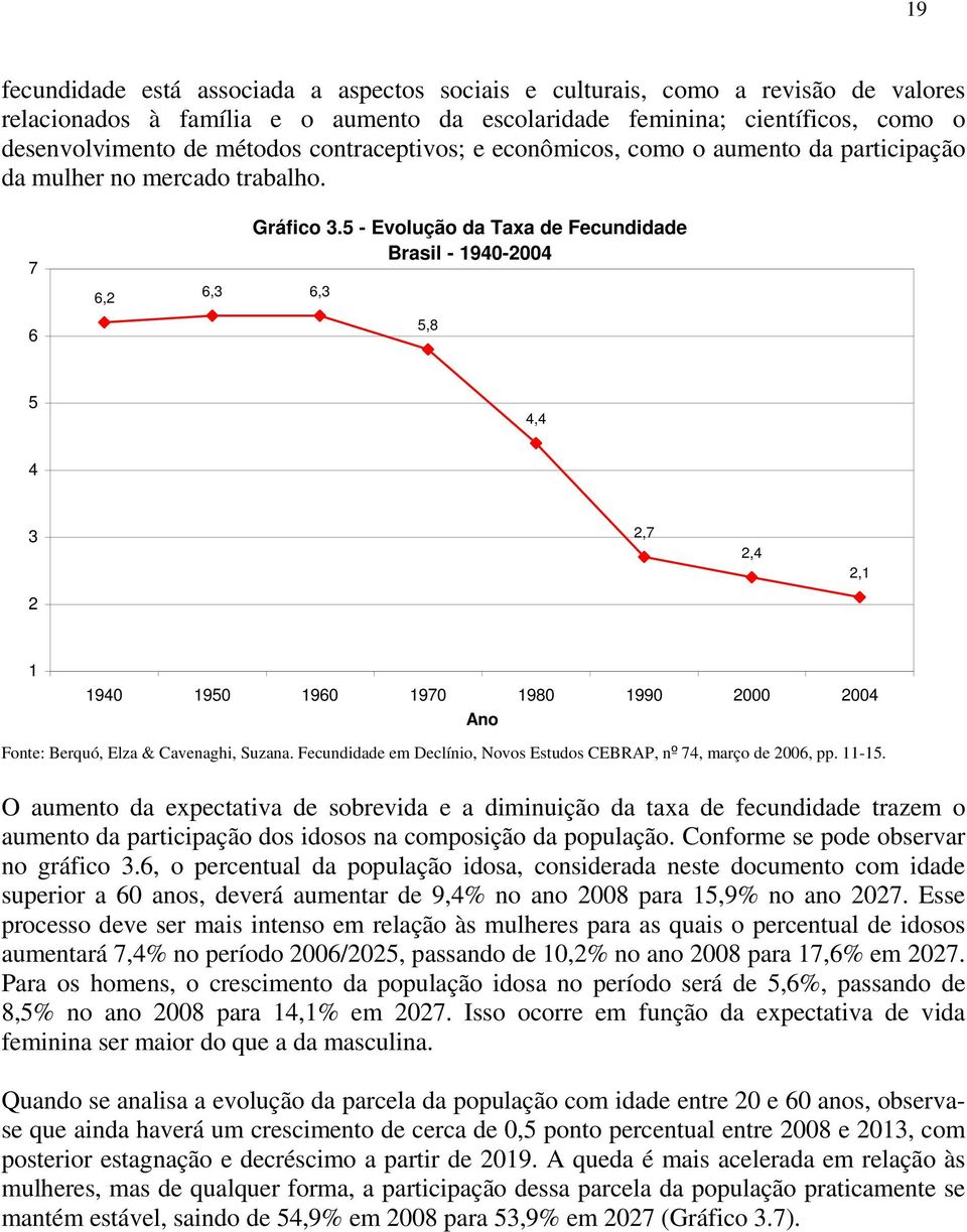 5 - Evolução da Taxa de Fecundidade Brasil - 1940-2004 6,3 6,3 5,8 5 4,4 4 3 2,7 2,4 2,1 2 1 1940 1950 1960 1970 1980 1990 2000 2004 Ano Fonte: Berquó, Elza & Cavenaghi, Suzana.