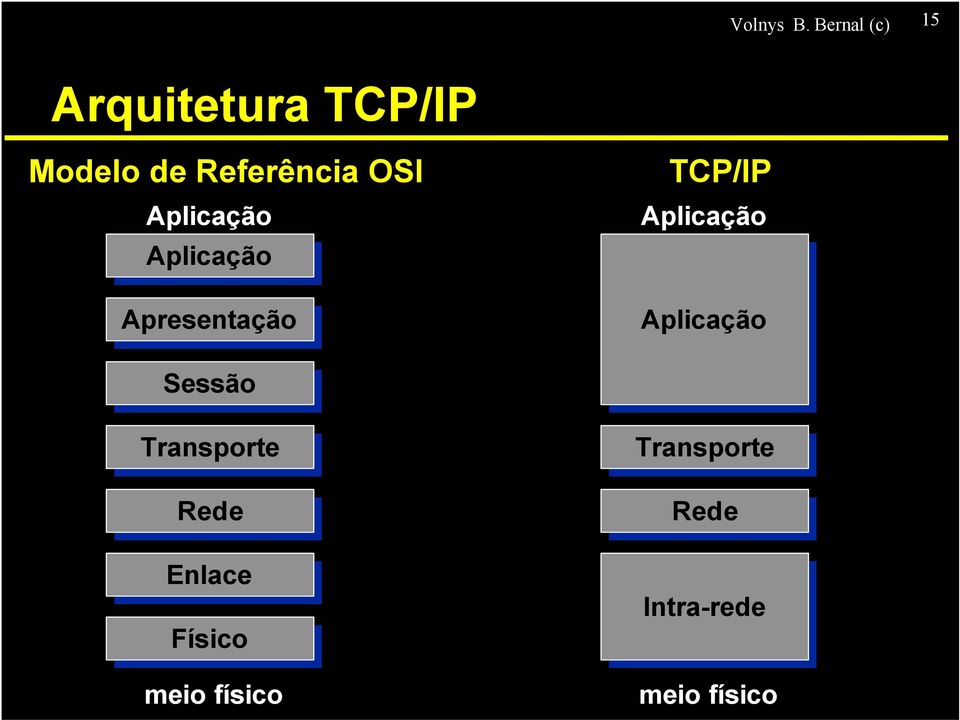 OSI Aplicação Aplicação Apresentação TCP/IP Aplicação