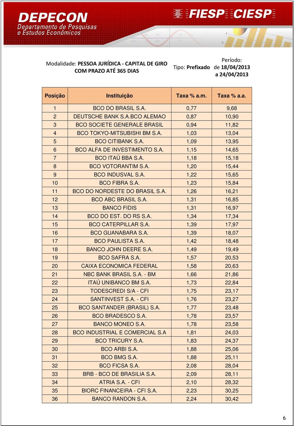 A. 1,20 15,44 9 BCO INDUSVAL S.A. 1,22 15,65 10 BCO FIBRA S.A. 1,23 15,84 11 BCO DO NORDESTE DO BRASIL S.A. 1,26 16,21 12 BCO ABC BRASIL S.A. 1,31 16,85 13 BANCO FIDIS 1,31 16,97 14 BCO DO EST.