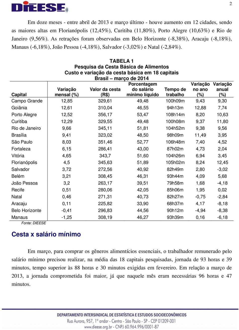 TABELA 1 Pesquisa da Cesta Básica de Alimentos Custo e variação da cesta básica em 18 capitais Brasil março de 2014 Porcentagem Variação Variação Capital Variação mensal (%) Valor da cesta (R$) do