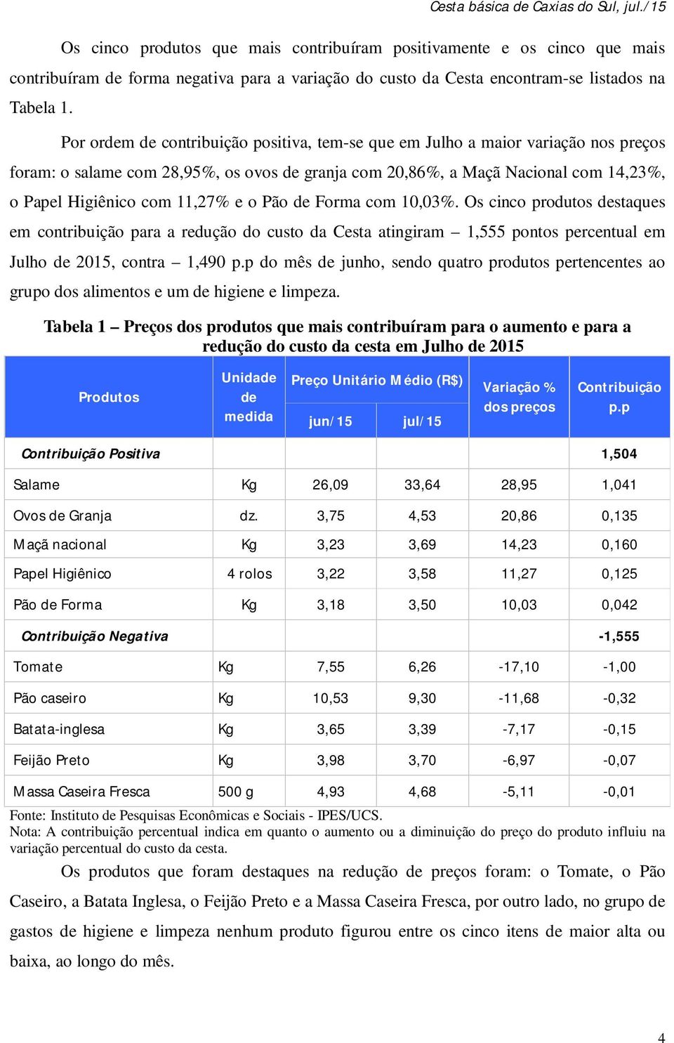 e o Pão de Forma com 10,03%. Os cinco produtos destaques em contribuição para a redução do custo da Cesta atingiram 1,555 pontos percentual em Julho de 2015, contra 1,490 p.