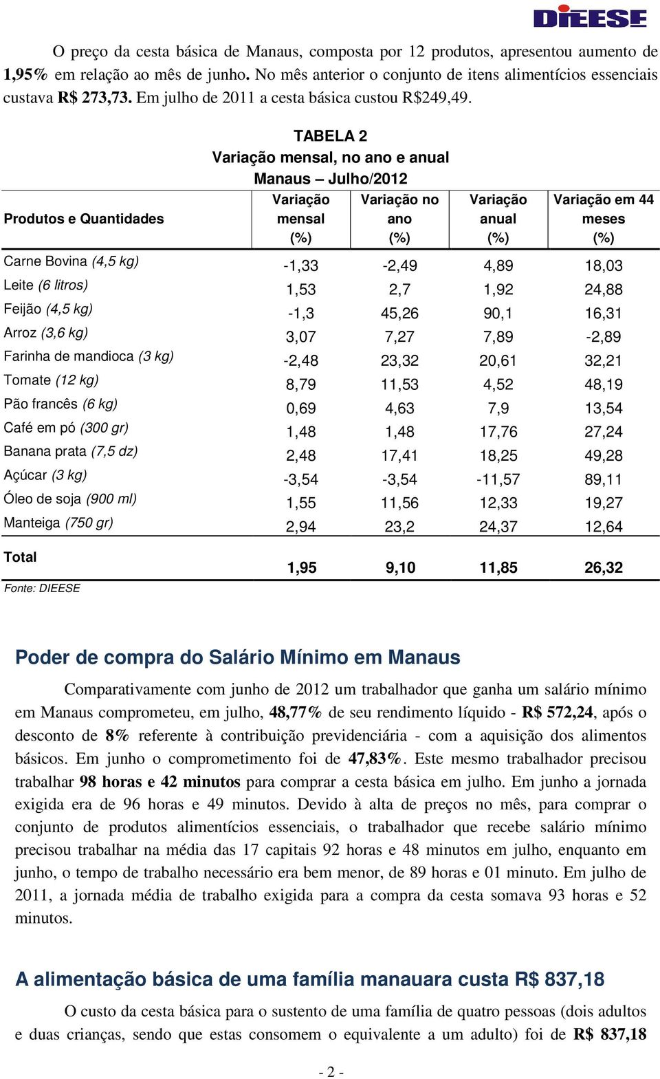 Produtos e Quantidades TABELA 2 mensal, no ano e anual Manaus Julho/2012 mensal no ano anual em 44 meses Carne Bovina (4,5 kg) -1,33-2,49 4,89 18,03 Leite (6 litros) 1,53 2,7 1,92 24,88 Feijão (4,5