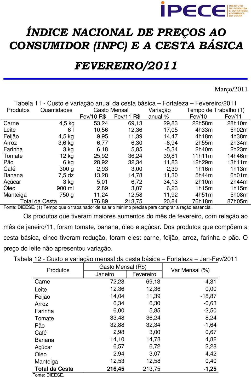 Tomate 12 kg 25,92 36,24 39,81 11h11m 14h46m Pão 6 kg 28,92 32,34 11,83 12h29m 13h11m Café 300 g 2,93 3,00 2,39 1h16m 1h13m Banana 7,5 dz 13,28 14,78 11,30 5h44m 6h01m Açúcar 3 kg 5,01 6,72 34,13