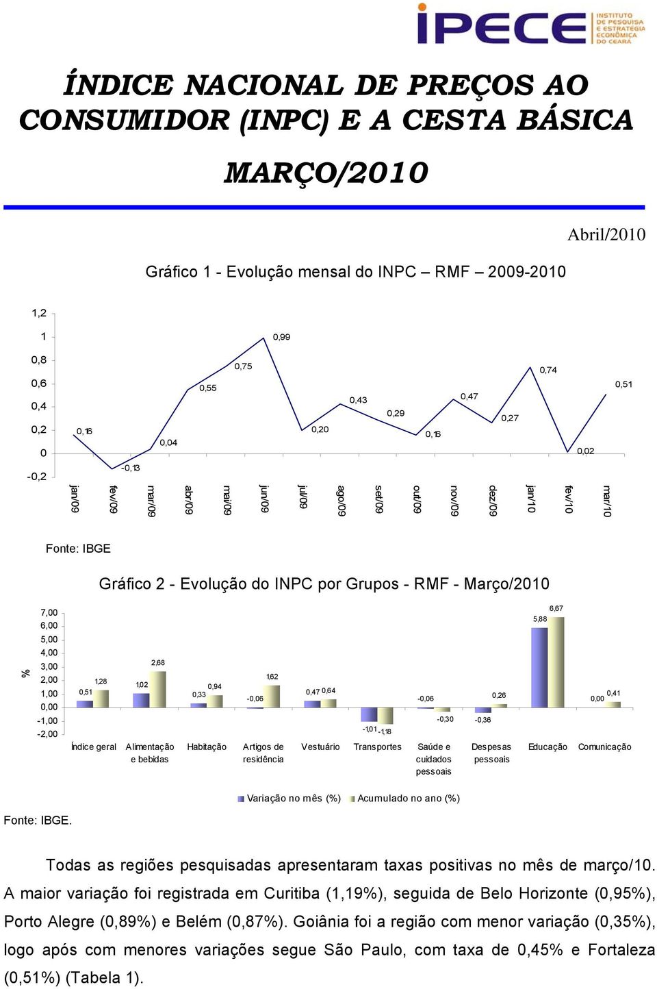 Índice geral 1,02 2,68 Alimentação e bebidas 0,94 0,33 Habitação -0,06 1,62 Artigos de residência 0,47 0,64-1,01-1,18-0,06-0,30 Vestuário Transportes Saúde e cuidados pessoais -0,36 0,26 Despesas