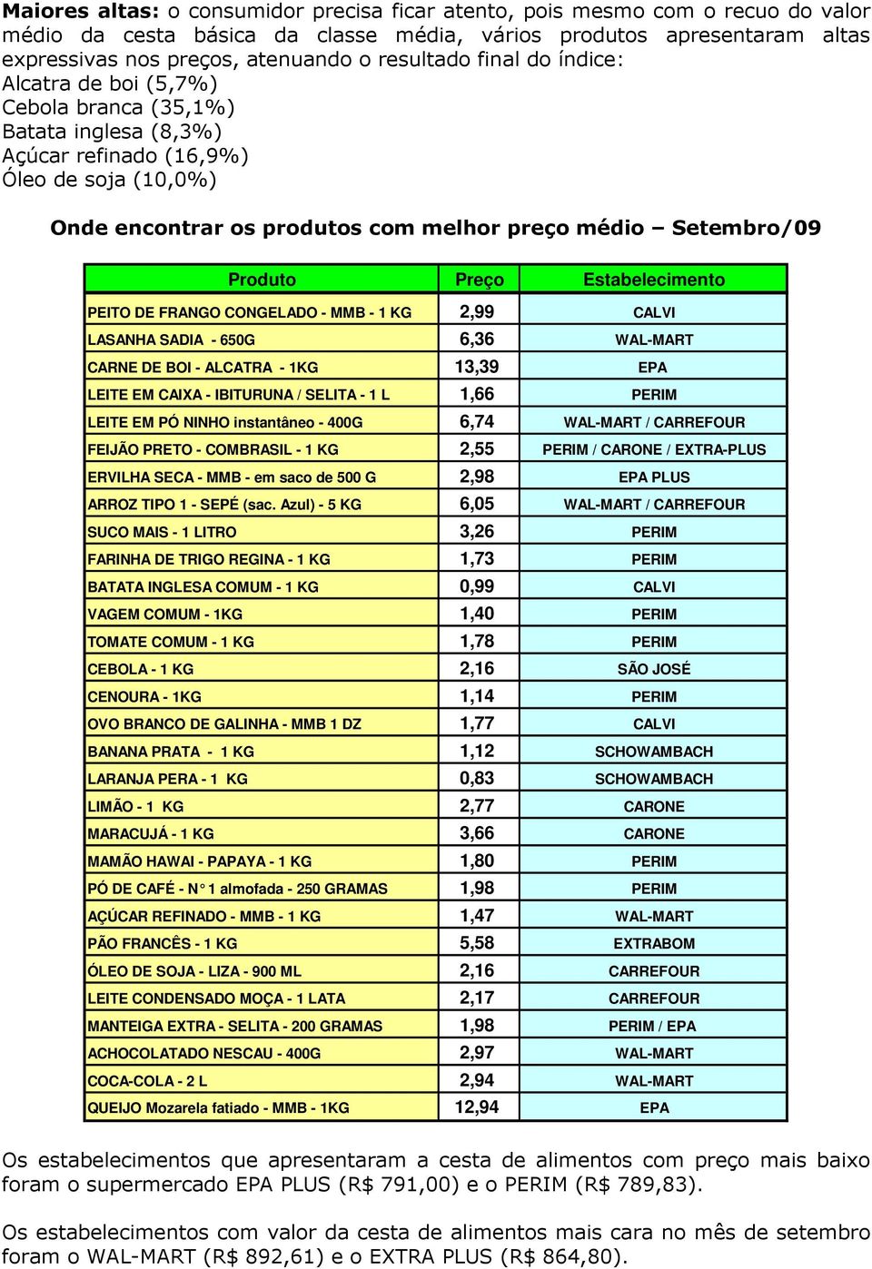 Produto Preço Estabelecimento PEITO DE FRANGO CONGELADO - MMB - 1 KG 2,99 CALVI LASANHA SADIA - 650G 6,36 WAL-MART CARNE DE BOI - ALCATRA - 1KG 13,39 EPA LEITE EM CAIXA - IBITURUNA / SELITA - 1 L