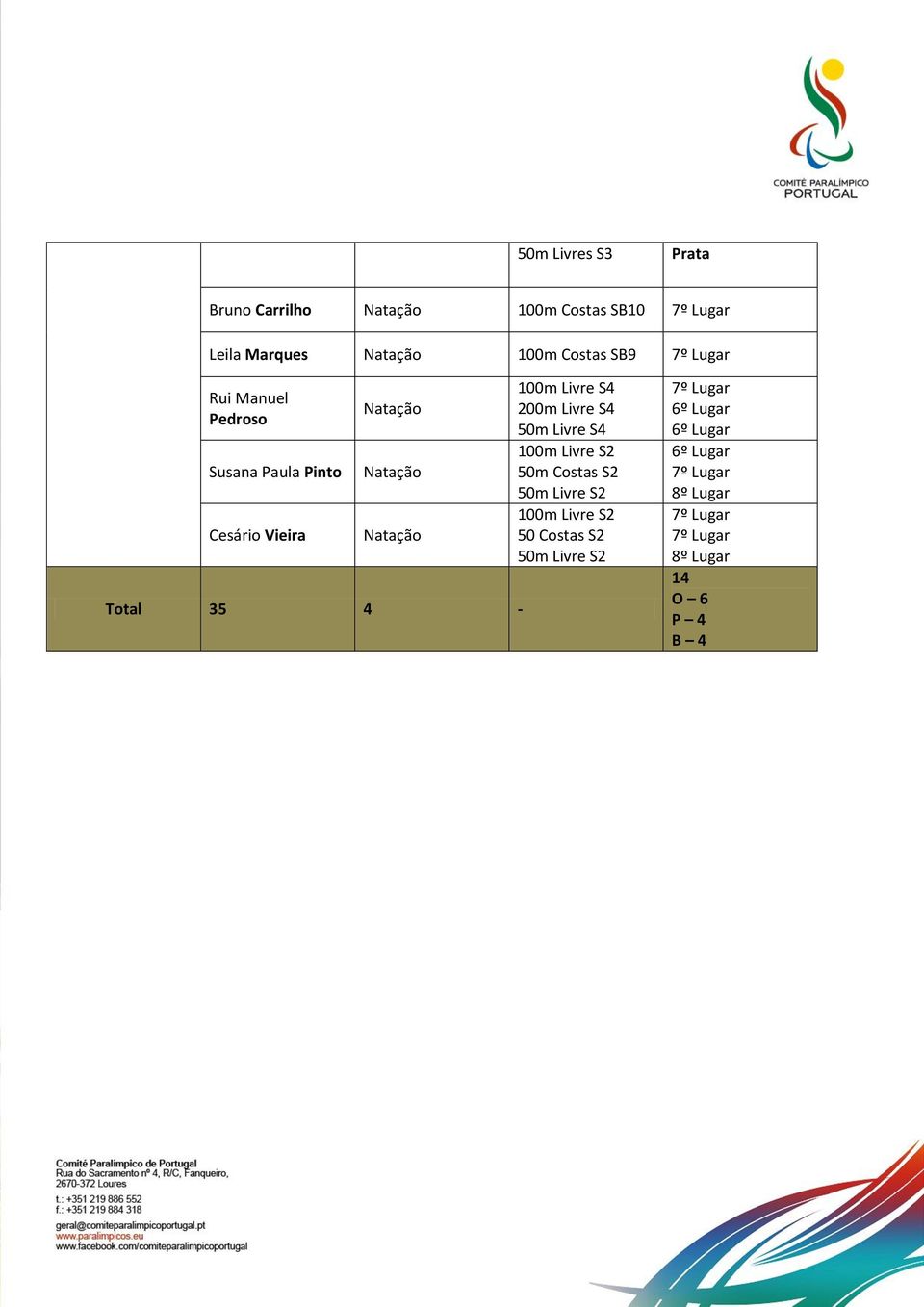 Total 35 4-100m Livre S4 200m Livre S4 50m Livre S4 100m Livre S2 50m Costas S2 50m Livre