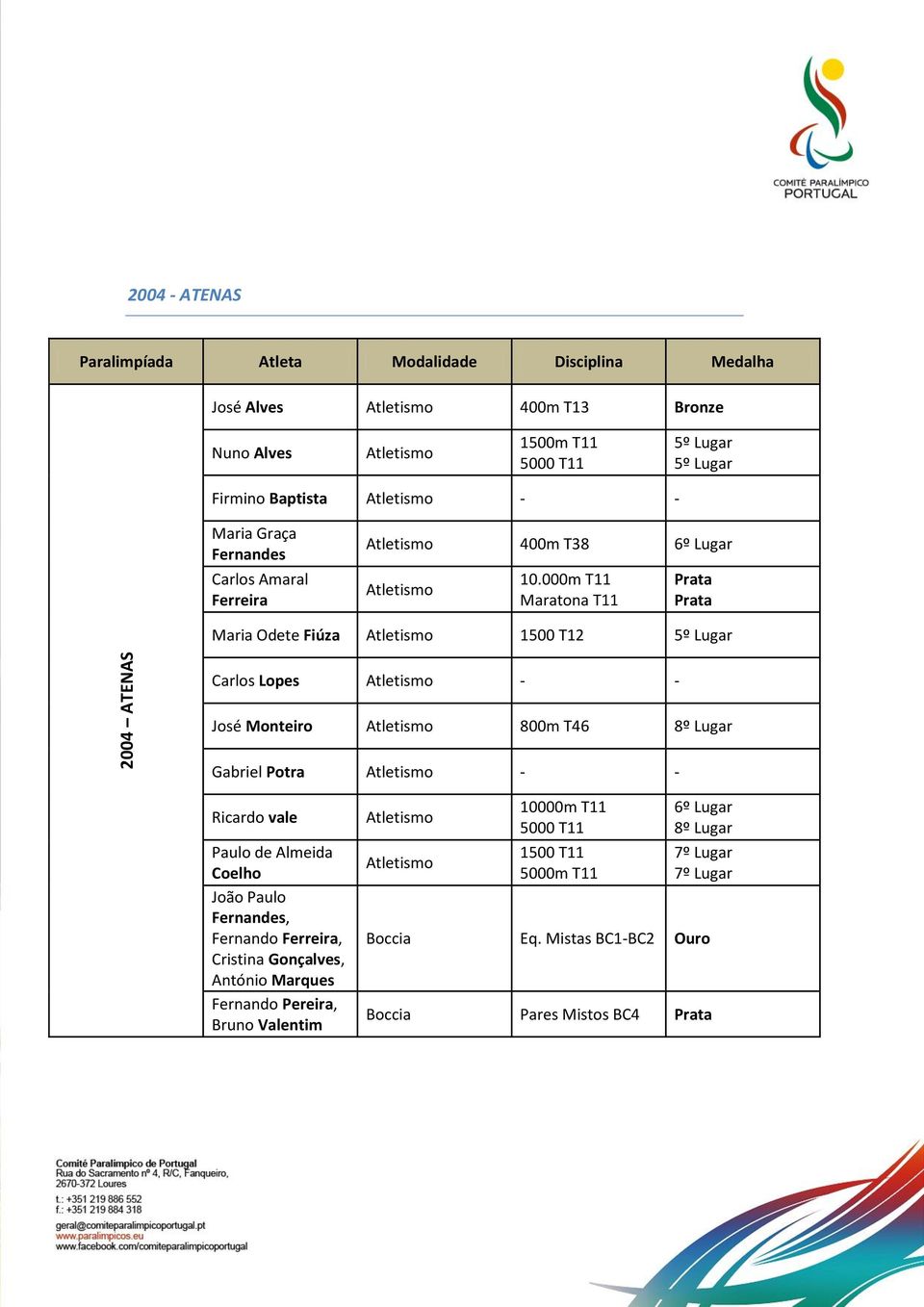 000m T11 Maratona T11 Prata Prata Maria Odete Fiúza 1500 T12 5º Lugar Carlos Lopes - - José Monteiro 800m T46 8º Lugar Gabriel Potra - - Ricardo vale Paulo de