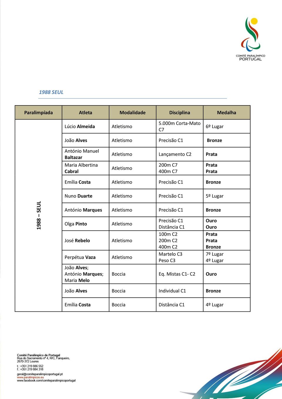 Emília Costa Precisão C1 Bronze Nuno Duarte Precisão C1 5º Lugar António Marques Precisão C1 Bronze Olga Pinto José Rebelo Perpétua Vaza João Alves; António