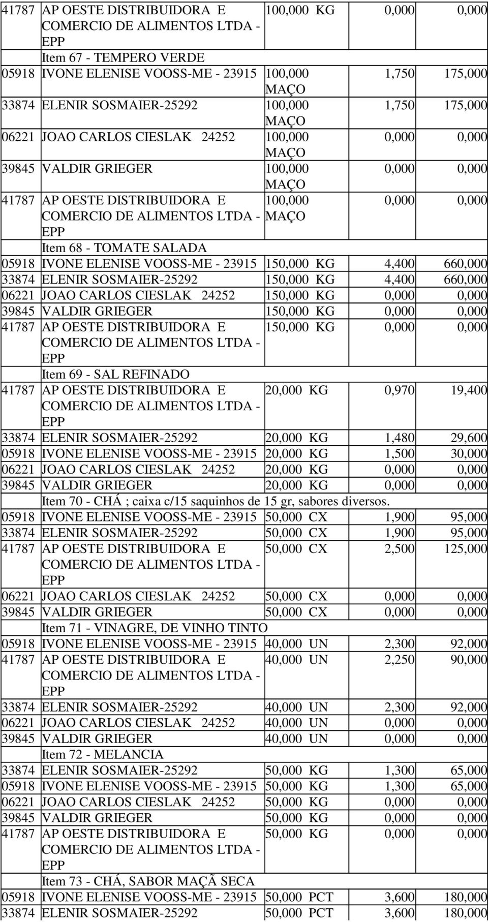 24252 150,000 KG 0,000 0,000 39845 VALDIR GRIEGER 150,000 KG 0,000 0,000 Item 69 - SAL REFINADO 150,000 KG 0,000 0,000 20,000 KG 0,970 19,400 33874 ELENIR 20,000 KG 1,480 29,600 05918 IVONE ELENISE