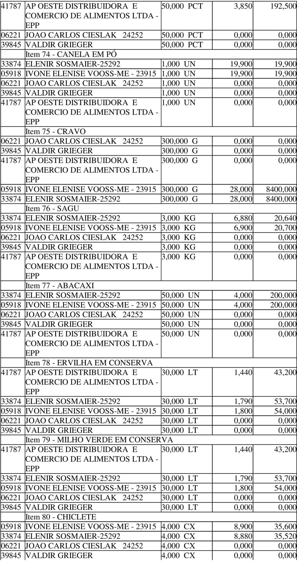 300,000 G 0,000 0,000 39845 VALDIR GRIEGER 300,000 G 0,000 0,000 300,000 G 0,000 0,000 05918 IVONE ELENISE 300,000 G 28,000 8400,000 33874 ELENIR 300,000 G 28,000 8400,000 Item 76 - SAGU 33874 ELENIR