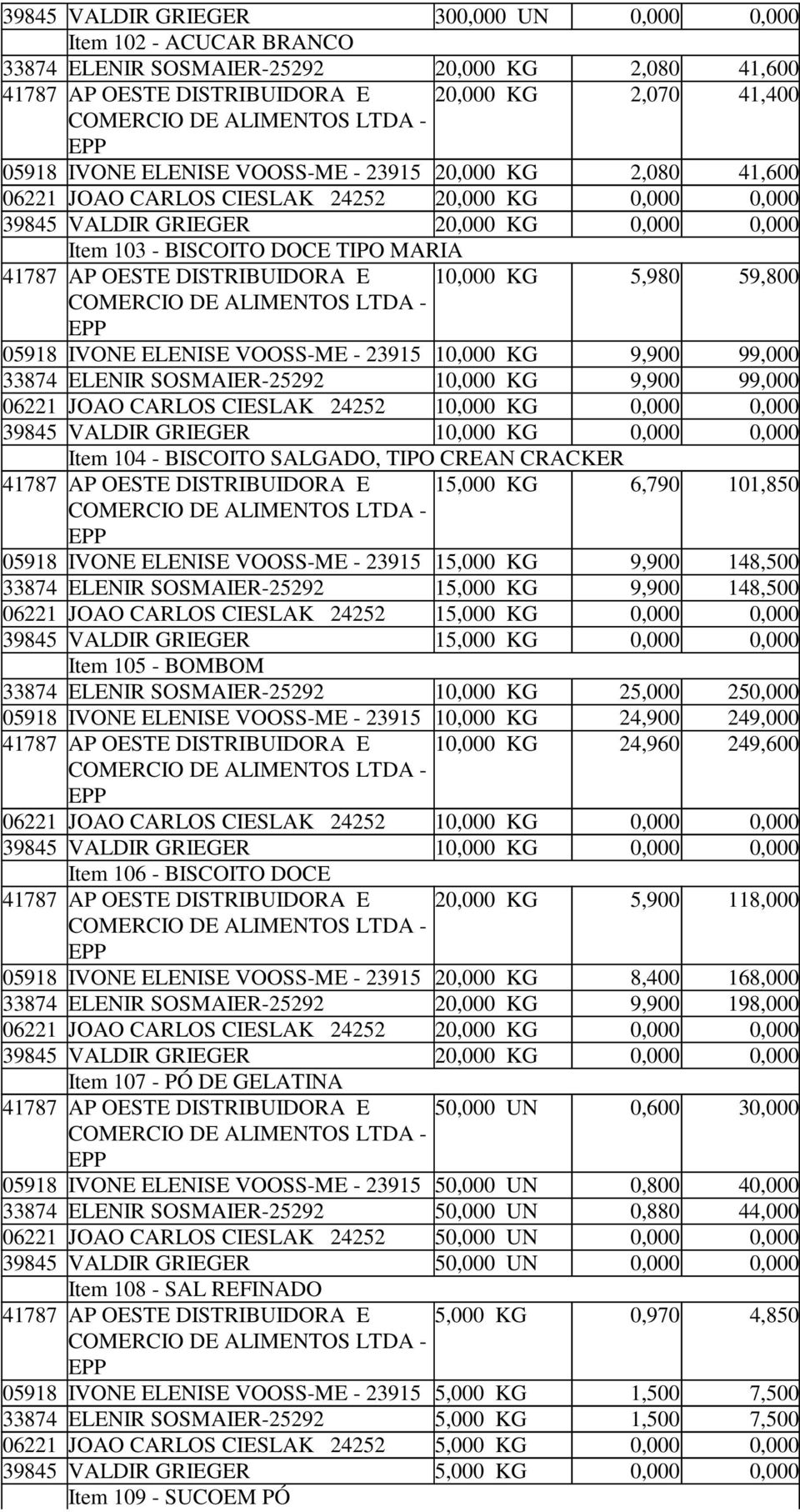 9,900 99,000 06221 JOAO CARLOS CIESLAK 24252 10,000 KG 0,000 0,000 39845 VALDIR GRIEGER 10,000 KG 0,000 0,000 Item 104 - BISCOITO SALGADO, TIPO CREAN CRACKER 15,000 KG 6,790 101,850 05918 IVONE