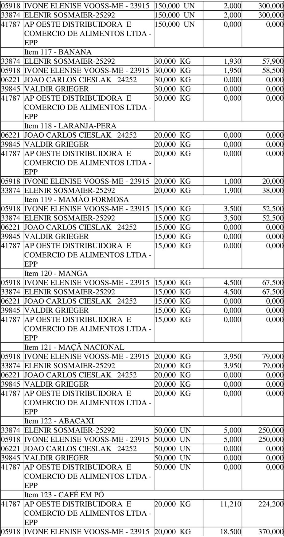 0,000 39845 VALDIR GRIEGER 20,000 KG 0,000 0,000 20,000 KG 0,000 0,000 05918 IVONE ELENISE 20,000 KG 1,000 20,000 33874 ELENIR 20,000 KG 1,900 38,000 Item 119 - MAMÃO FORMOSA 05918 IVONE ELENISE