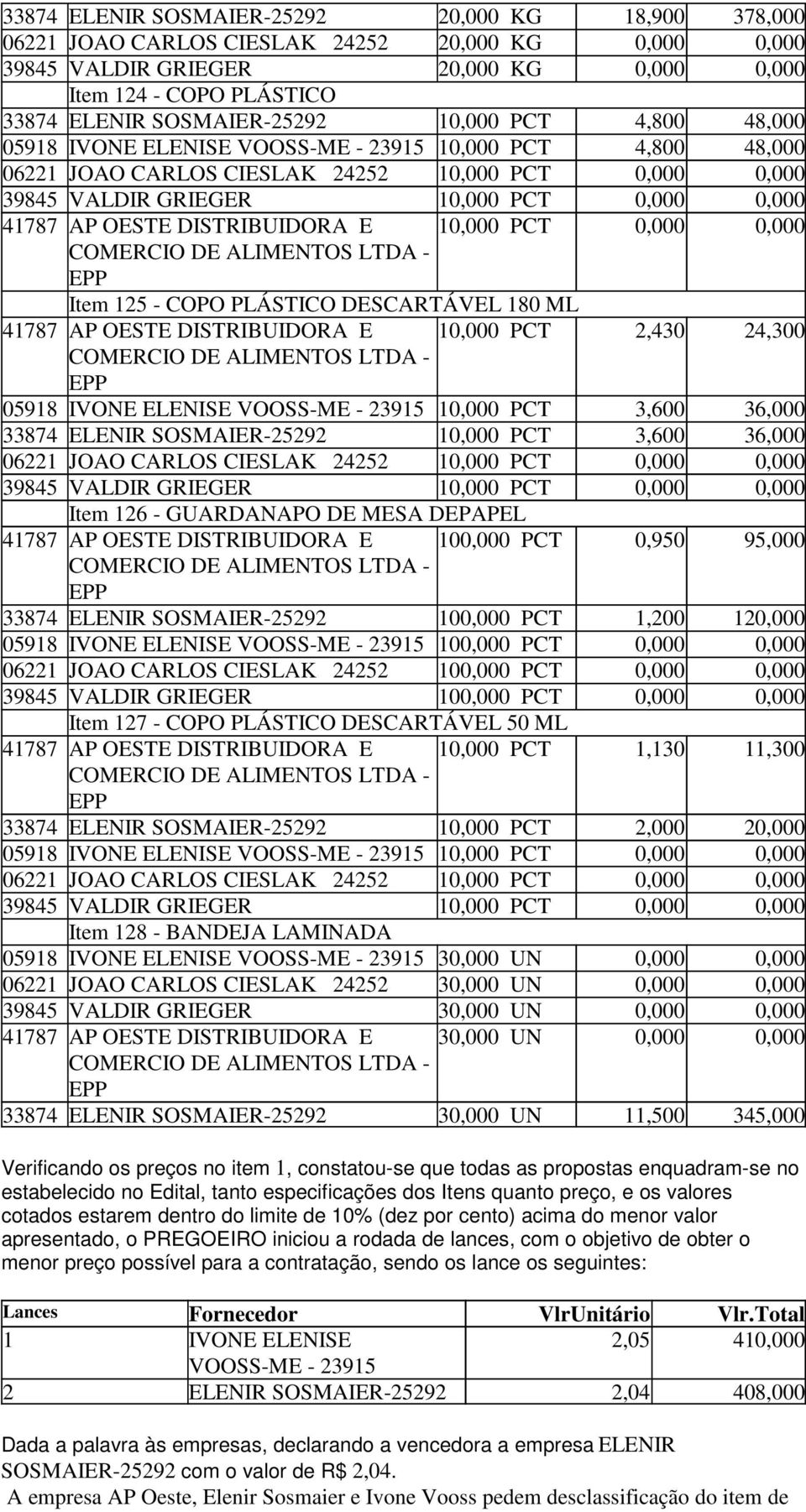 DESCARTÁVEL 180 ML 10,000 PCT 2,430 24,300 05918 IVONE ELENISE 10,000 PCT 3,600 36,000 33874 ELENIR 10,000 PCT 3,600 36,000 06221 JOAO CARLOS CIESLAK 24252 10,000 PCT 0,000 0,000 39845 VALDIR GRIEGER