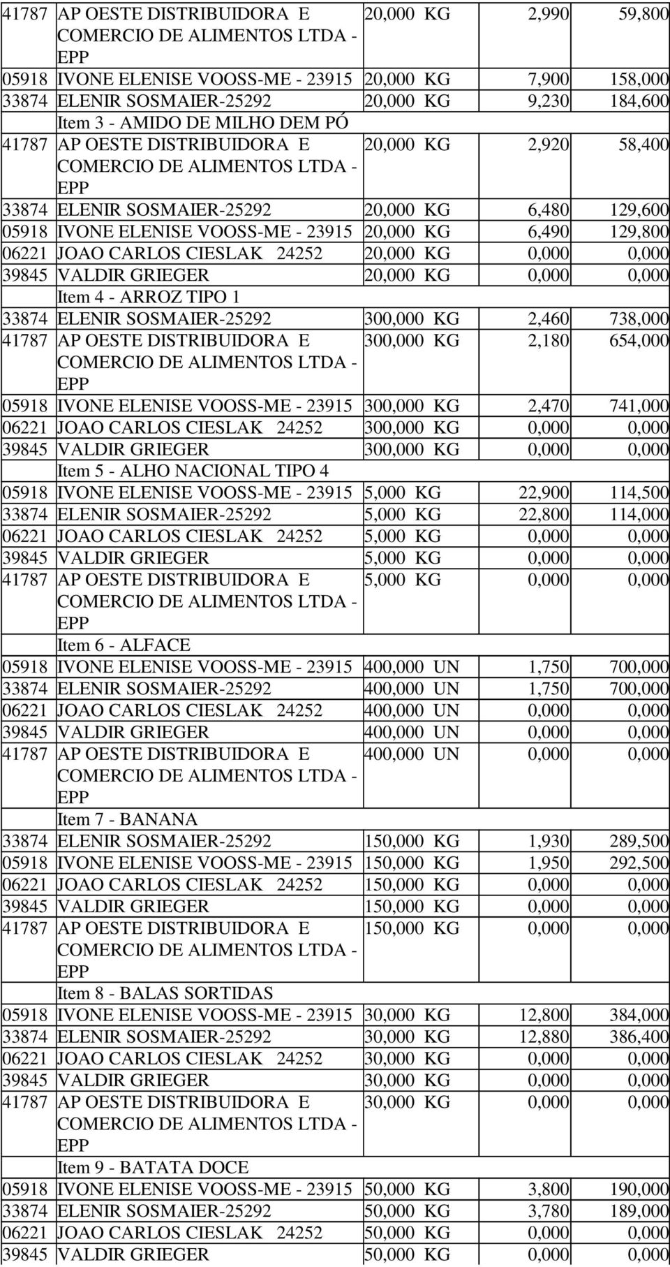 738,000 300,000 KG 2,180 654,000 05918 IVONE ELENISE 300,000 KG 2,470 741,000 06221 JOAO CARLOS CIESLAK 24252 300,000 KG 0,000 0,000 39845 VALDIR GRIEGER 300,000 KG 0,000 0,000 Item 5 - ALHO NACIONAL