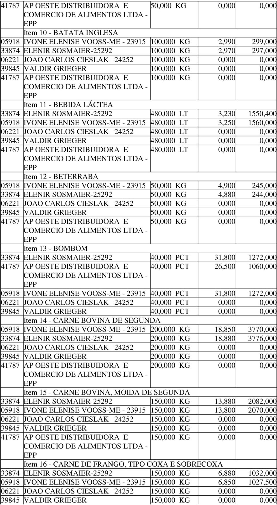 480,000 LT 0,000 0,000 39845 VALDIR GRIEGER 480,000 LT 0,000 0,000 480,000 LT 0,000 0,000 Item 12 - BETERRABA 05918 IVONE ELENISE 50,000 KG 4,900 245,000 33874 ELENIR 50,000 KG 4,880 244,000 06221