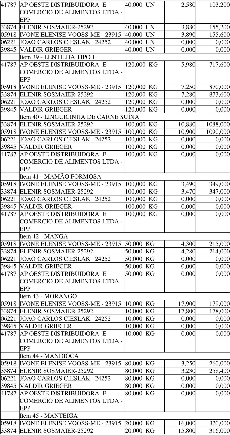 39845 VALDIR GRIEGER 120,000 KG 0,000 0,000 Item 40 - LINGUICINHA DE CARNE SUÍNA 33874 ELENIR 100,000 KG 10,880 1088,000 05918 IVONE ELENISE 100,000 KG 10,900 1090,000 06221 JOAO CARLOS CIESLAK 24252