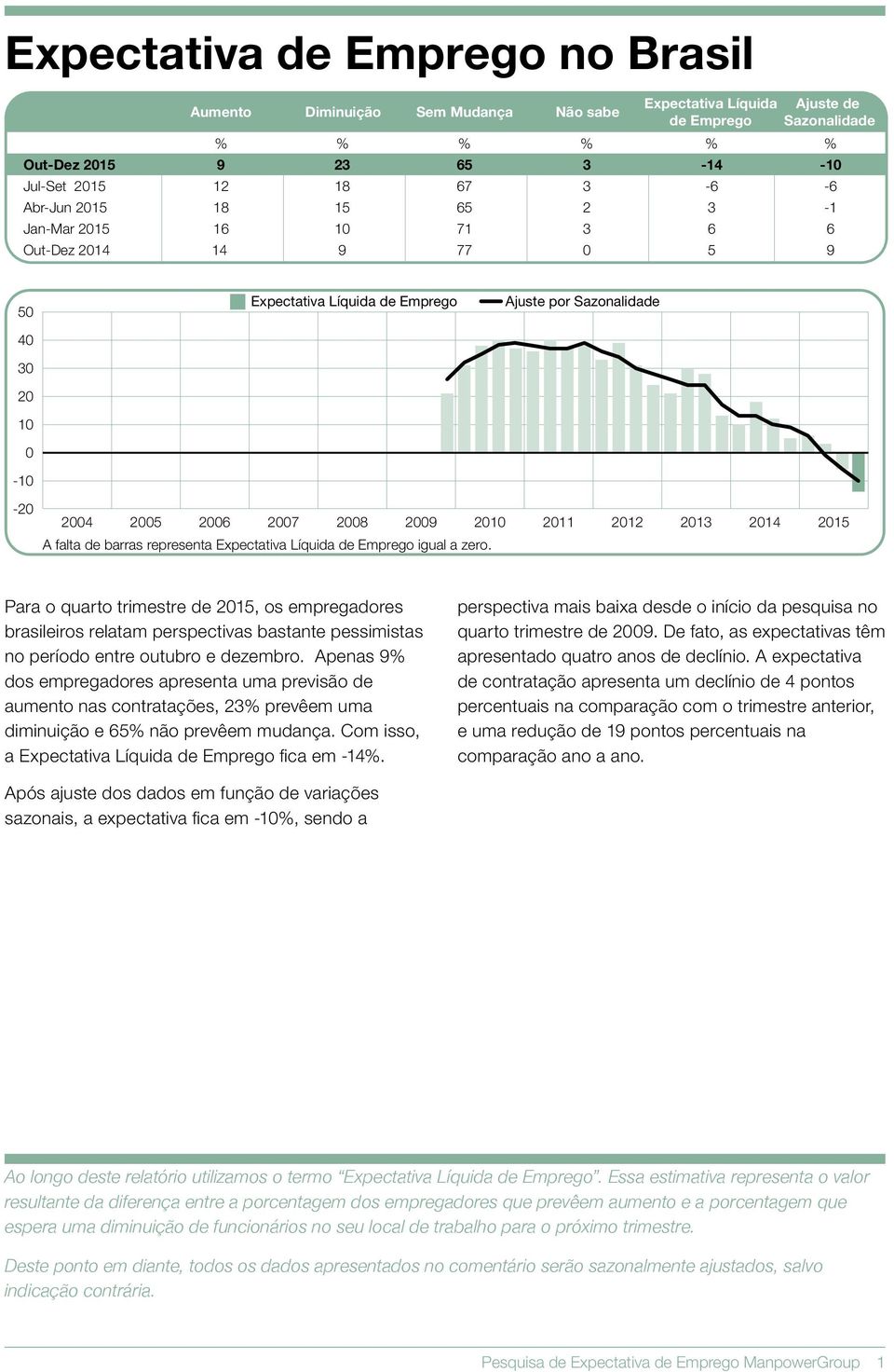 bastante pessimistas no período entre outubro e dezembro. Apenas 9% dos empregadores apresenta uma previsão de aumento nas contratações, 23% prevêem uma diminuição e 65% não prevêem mudança.