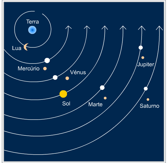 1-0-011 Teoia geocêntica Segundo este modelo, a Tea ocupava a posição cental e à sua volta giavam, além da Lua e Sol outas estelas e mais cinco