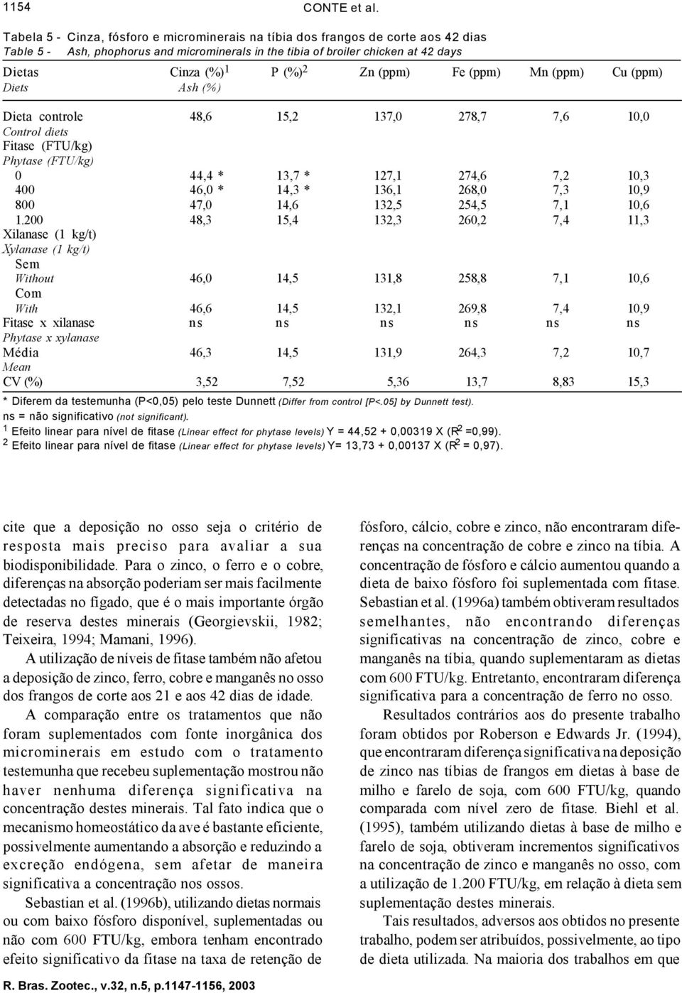 (ppm) Fe (ppm) Mn (ppm) Cu (ppm) Diets Ash (%) Dieta controle 48,6 15,2 137,0 278,7 7,6 10,0 Control diets Fitase (FTU/kg) Phytase (FTU/kg) 0 44,4 * 13,7 * 127,1 274,6 7,2 10,3 400 46,0 * 14,3 *