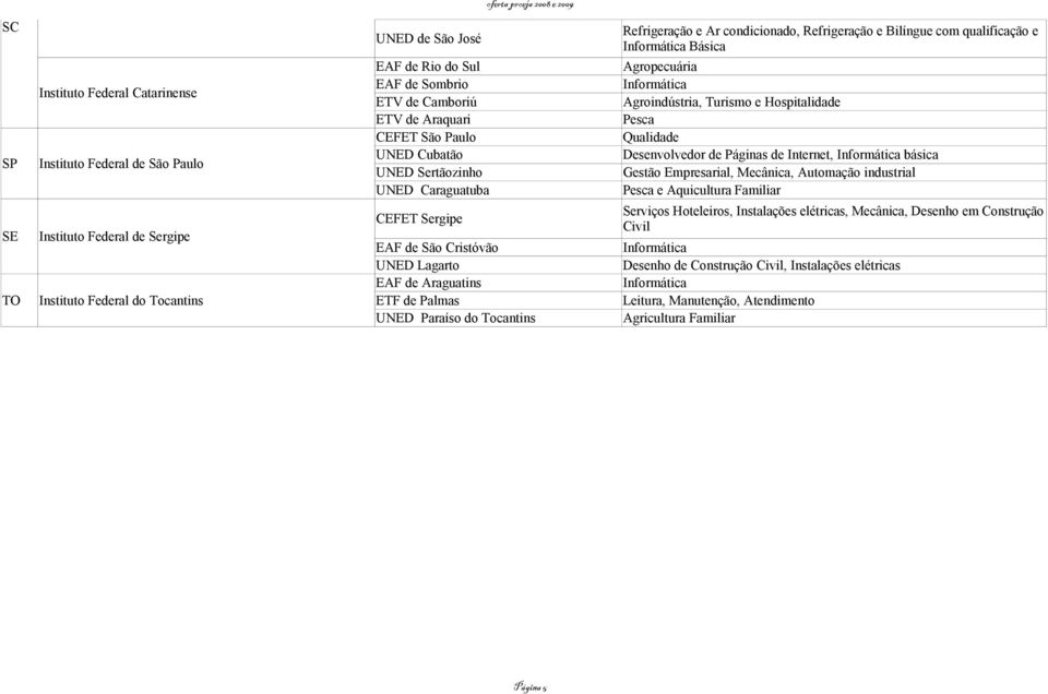 Ar condicionado, Refrigeração e Bilíngue com qualificação e Básica, Turismo e Hospitalidade Pesca Qualidade Desenvolvedor de Páginas de Internet, básica Gestão Empresarial, Mecânica, Automação