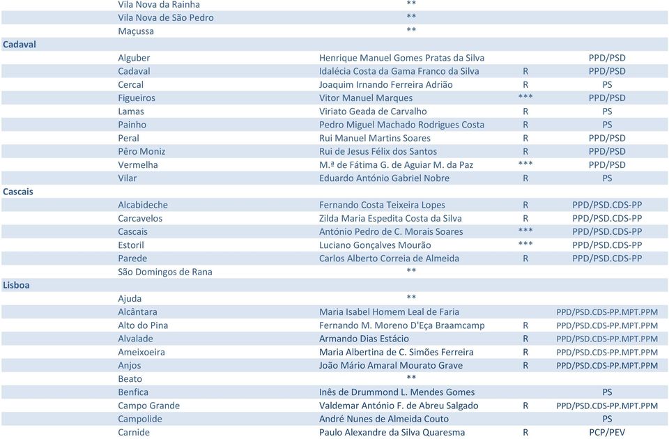 Soares R PPD/PSD Pêro Moniz Rui de Jesus Félix dos Santos R PPD/PSD Vermelha M.ª de Fátima G. de Aguiar M.