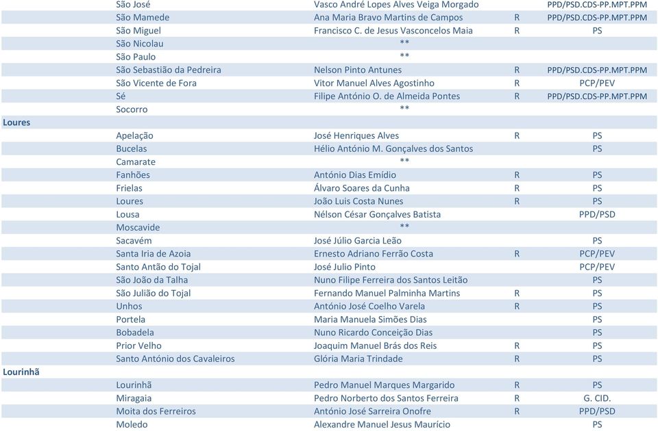 PPM São Vicente de Fora Vitor Manuel Alves Agostinho R PCP/PEV Sé Filipe António O. de Almeida Pontes R PPD/PSD.CDS-PP.MPT.PPM Socorro ** Apelação José Henriques Alves R PS Bucelas Hélio António M.