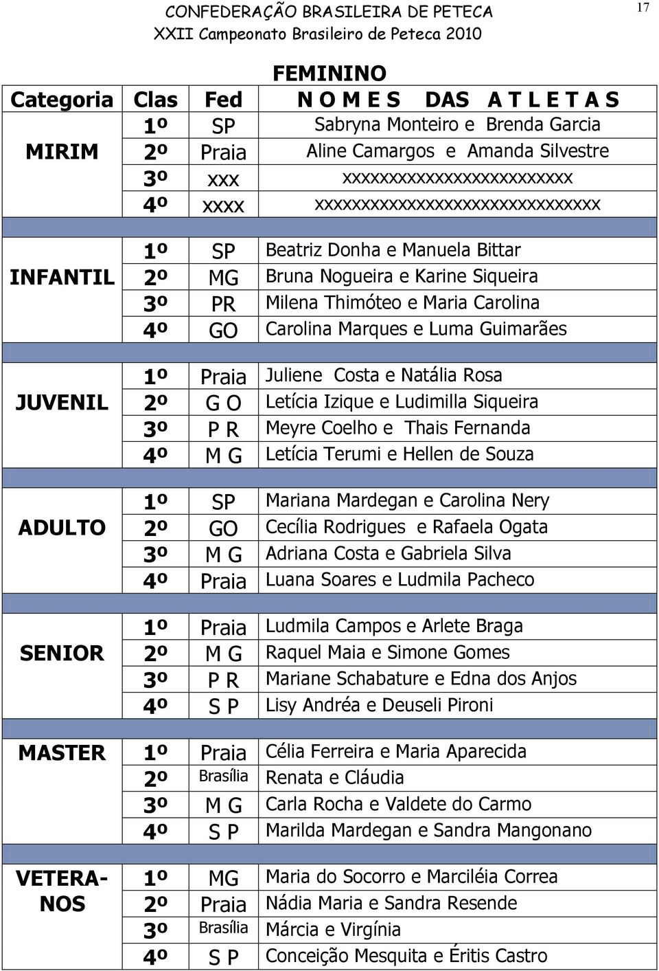 GO Carolina Marques e Luma Guimarães 1º Praia Juliene Costa e Natália Rosa 2º G O Letícia Izique e Ludimilla Siqueira 3º P R Meyre Coelho e Thais Fernanda 4º M G Letícia Terumi e Hellen de Souza 1º