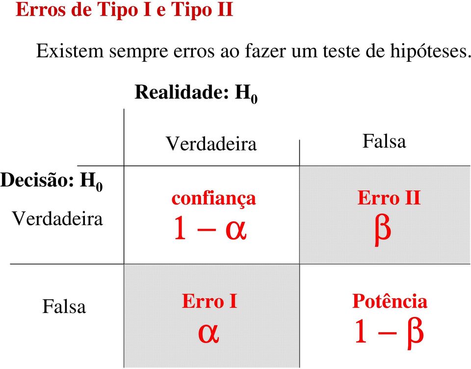 Realidade: H 0 Decisão: H 0 Verdadeira