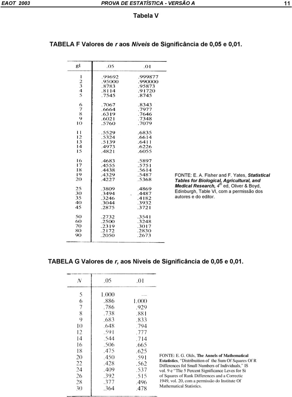 TABELA G Valores de r, aos Níveis de Significância de 0,05 e 0,01. FONTE: E. G. Olds, The Annels of Mathematical Estatistics, Distribuition of the Sum Of Squares Of R Differences fol Small Numbers of Individuals, IS vol.