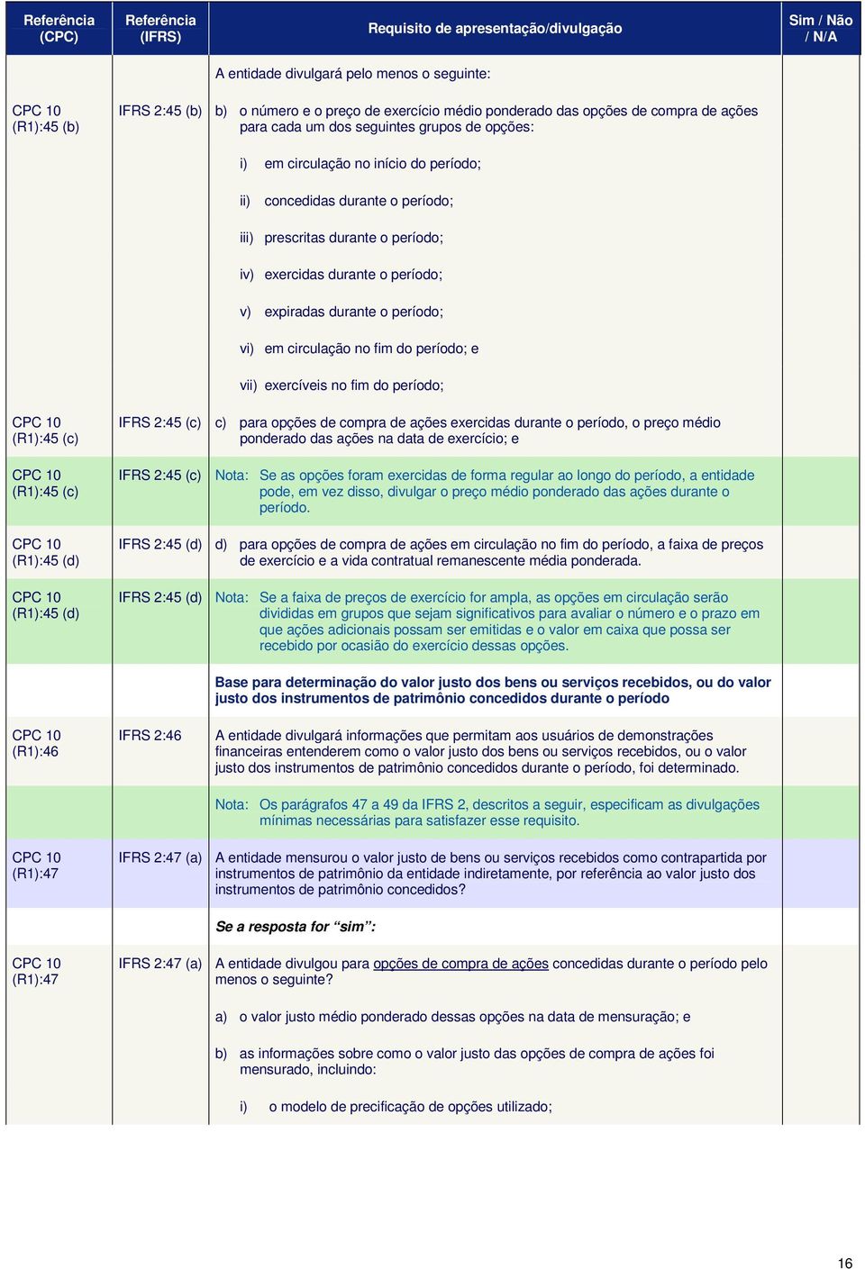 no fim do período; e vii) exercíveis no fim do período; 10 (R1):45 (c) 10 (R1):45 (c) 10 (R1):45 (d) 10 (R1):45 (d) IFRS 2:45 (c) c) para opções de compra de ações exercidas durante o período, o