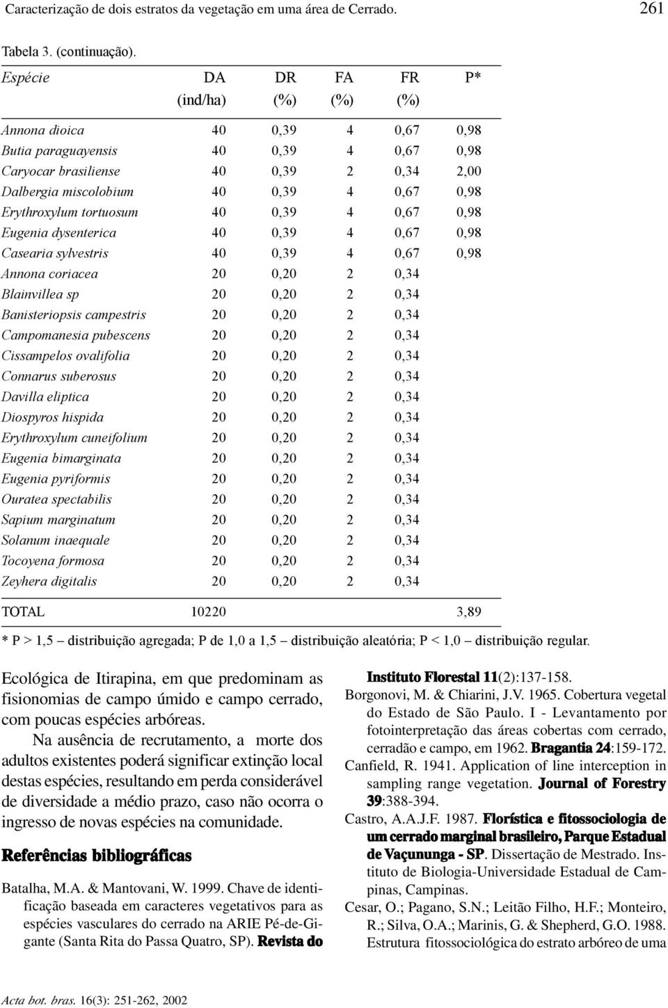 0,98 Erythroxylum tortuosum 40 0,39 4 0,67 0,98 Eugenia dysenterica 40 0,39 4 0,67 0,98 Casearia sylvestris 40 0,39 4 0,67 0,98 Annona coriacea 20 0,20 2 0,34 Blainvillea sp 20 0,20 2 0,34