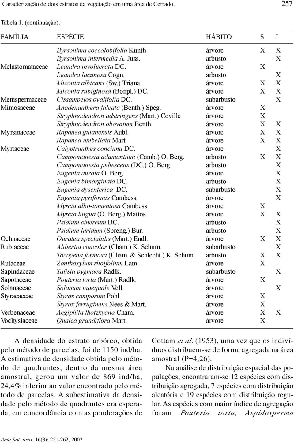 árvore X X Menispermaceae Cissampelos ovalifolia DC. subarbusto X Mimosaceae Anadenanthera falcata (Benth.) Speg. árvore X Stryphnodendron adstringens (Mart.