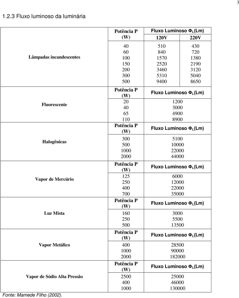 Vapor de Sódio Alta Pressão Fonte: Mamede Filho (2002).