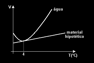 19) Duas propriedades da água são estar na fase sólida, quando a baixas temperaturas; e sua temperatura de fusão descrever com o aumento da pressão.