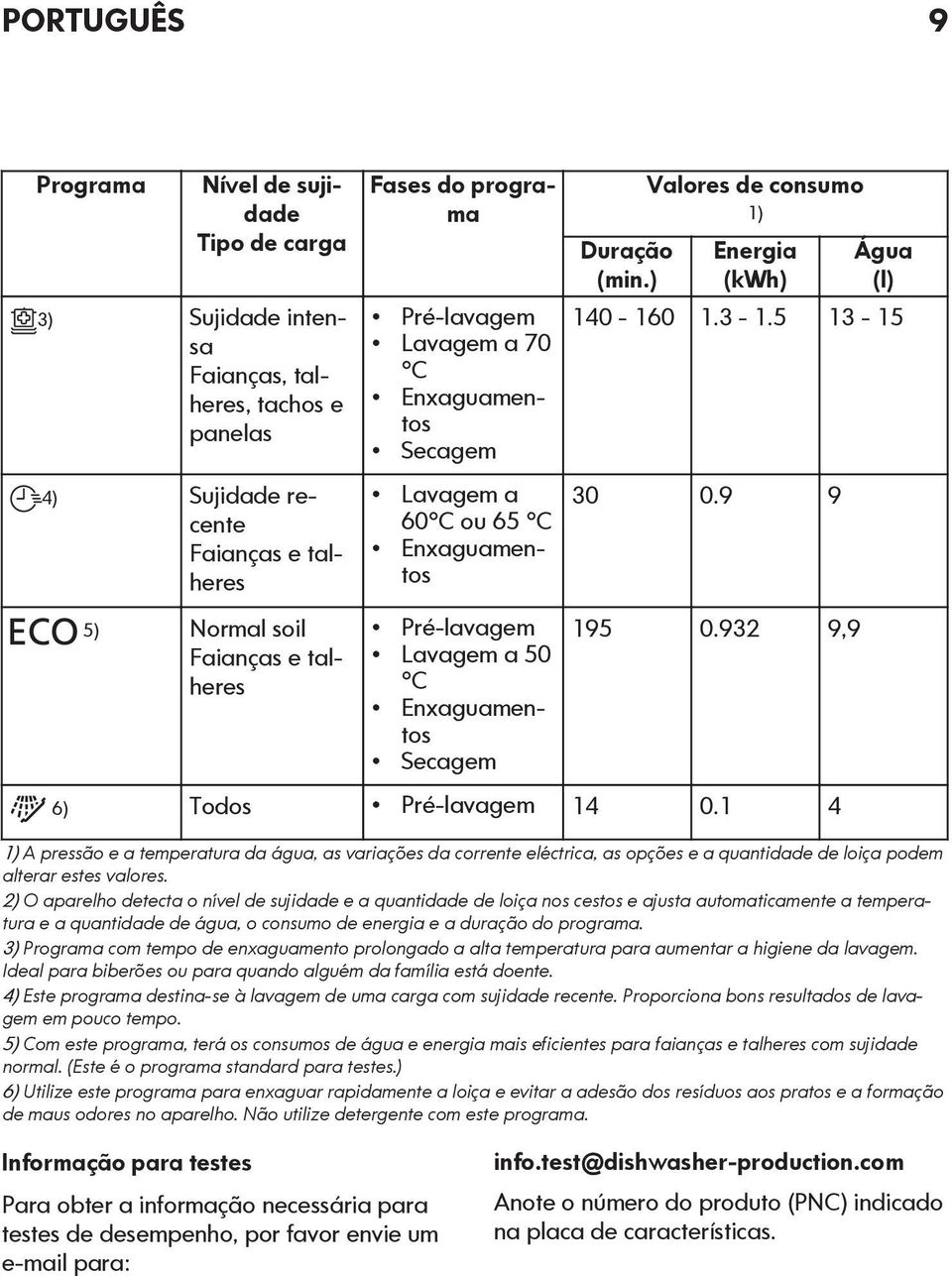 ) Valores de consumo 1) Energia (kwh) Água (l) 140-160 1.3-1.5 13-15 30 0.9 9 195 0.932 9,9 6) Todos Pré-lavagem 14 0.