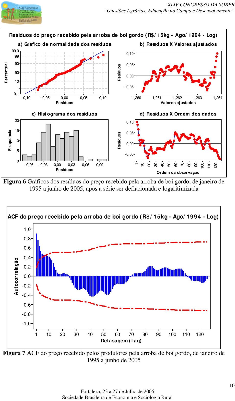 0,05 0,00-0,05 0 0 30 40 50 60 70 80 90 00 0 0 Ordem da observação Figura 6 Gráficos dos resíduos do preço recebido pela arroba de boi gordo, de janeiro de 995 a junho de 005, após a série ser